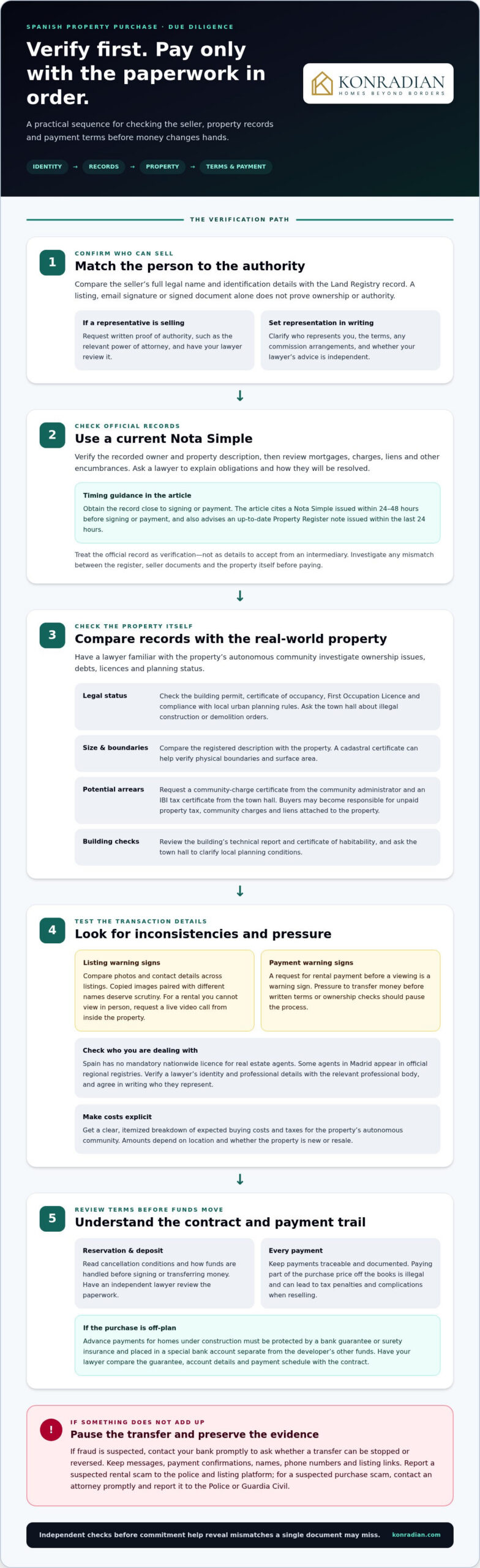 Avoiding property scams in Spain: verify sellers, payments and contracts