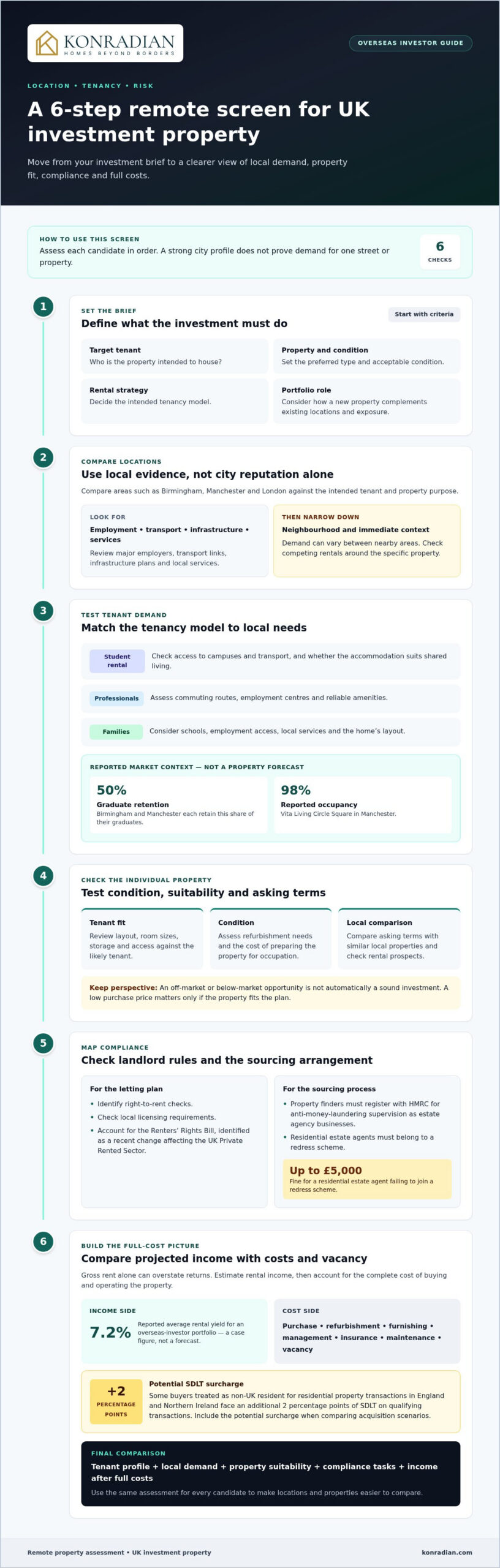 UK Property Sourcing for Overseas Investors Buying Remotely
